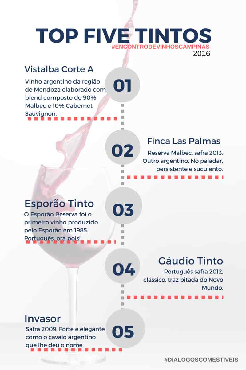 Infográfico Top 5 Vinhos Tintos Encontro de Vinhos Campinas