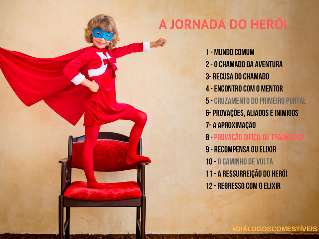 A jornada do herói, arte por Diálogos Comestíveis: cada etapa da narrativa prevê um acontecimento decisivo às personas envolvidas A jornada do herói