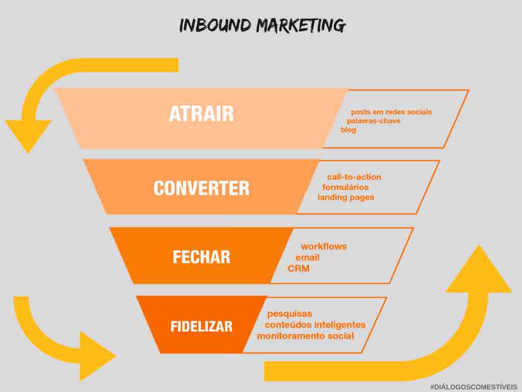 Esquema para o Inbound Marketing: o marketing de atração funciona?