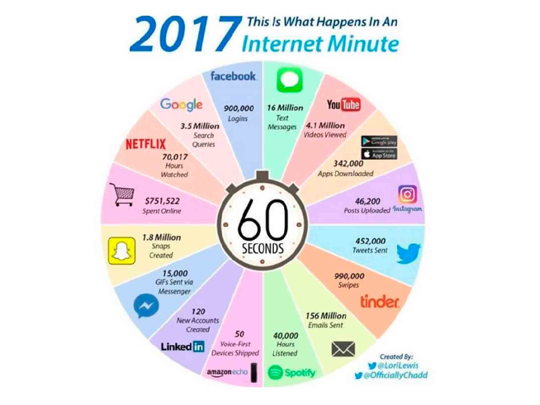 Produção de dados: em 60 segundos na internet, damos conta de muito!