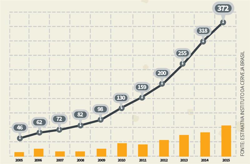 Crescimento do mercado cervejeiro no Brasil entre 2007 e 2016, segundo estudo do Instituto da Cerveja. Reprodução/ WEB. Crescimento do mercado cervejeiro no Brasil entre 2007 e 2016, segundo estudo do Instituto da Cerveja. Reprodução/ WEB.