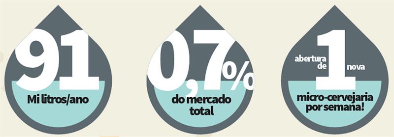 As cervejarias artesanais e microcervejarias brasileiras se multiplicam, informa estudo do Instituto da Cerveja. Reprodução/ WEB. As cervejarias artesanais e microcervejarias brasileiras se multiplicam, informa estudo do Instituto da Cerveja. Reprodução/ WEB.